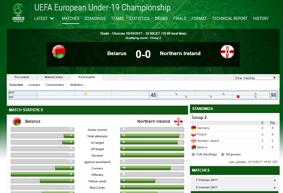 Battered Belarus but didn't score